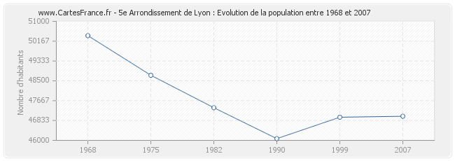 Population 5e Arrondissement de Lyon